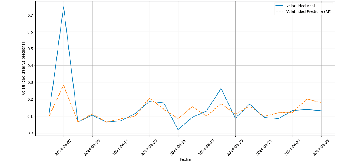 Memecoin volatility prediction using sentiment analysis