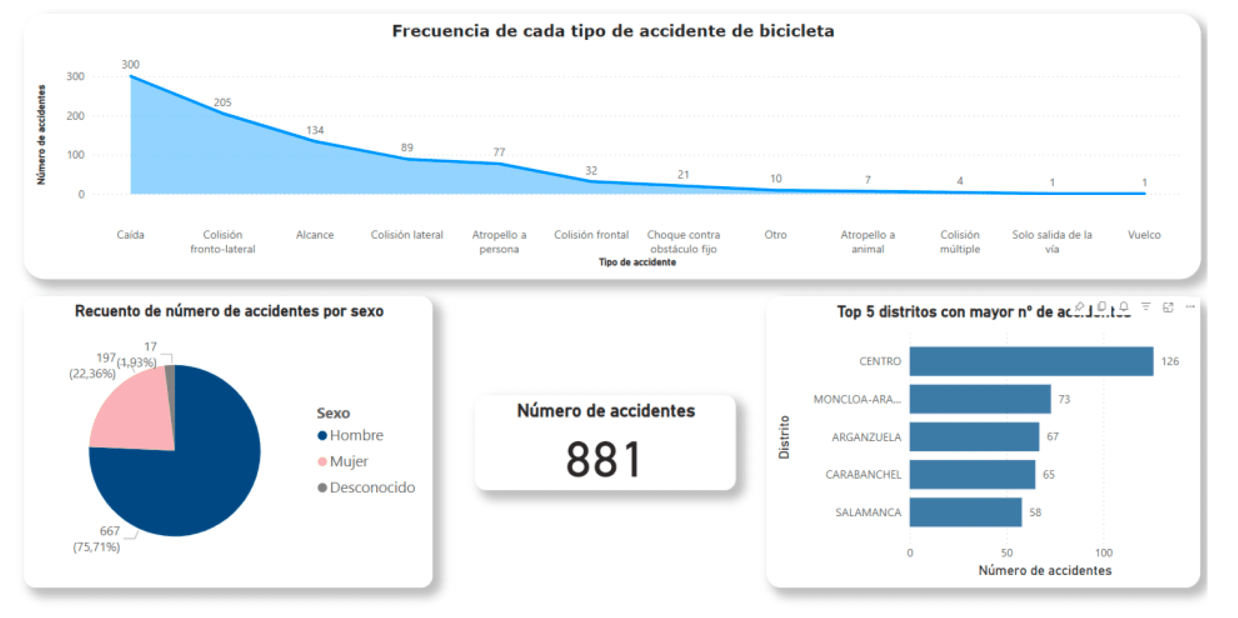 Full interactive dashboard displaying KPIs and accident breakdowns